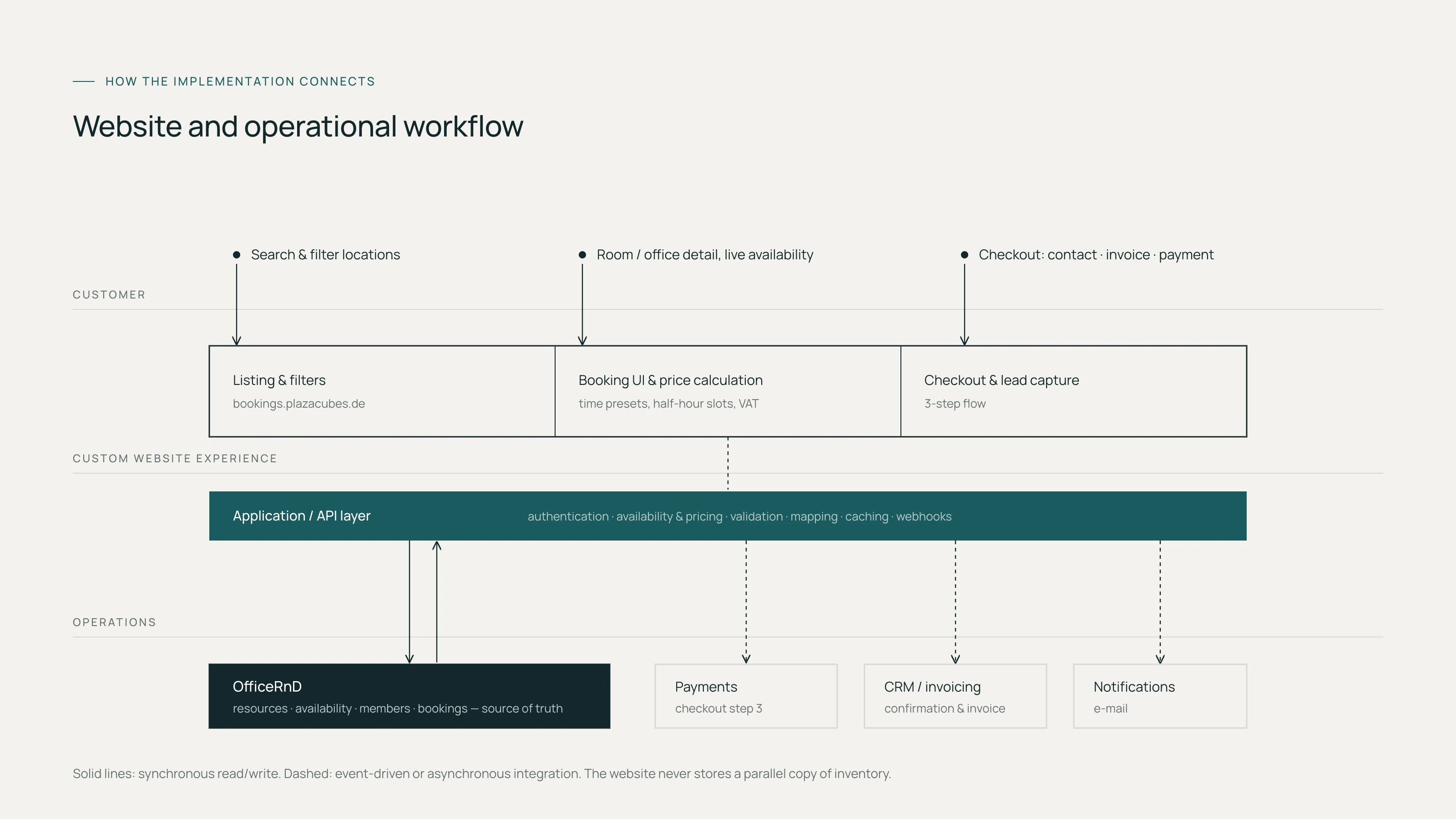 System diagram: custom website experience, application and API layer, OfficeRnD as source of truth, payments, invoicing and notifications